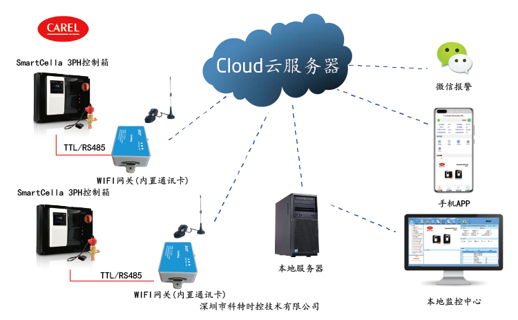 卡乐Smartcella 3PH控制器APP控制网关